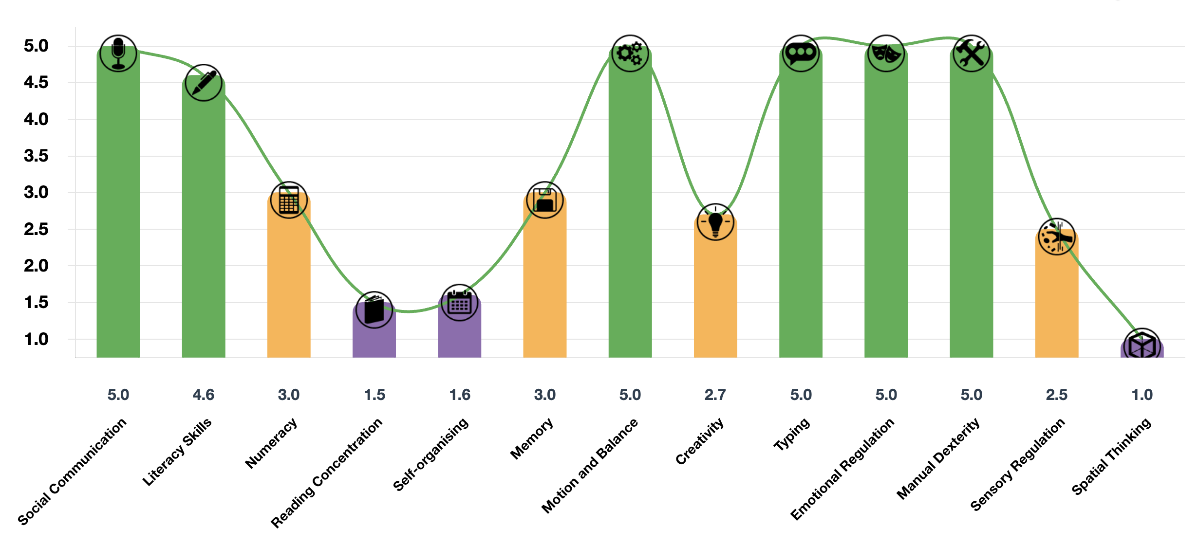 chart of a Genius Finder profile